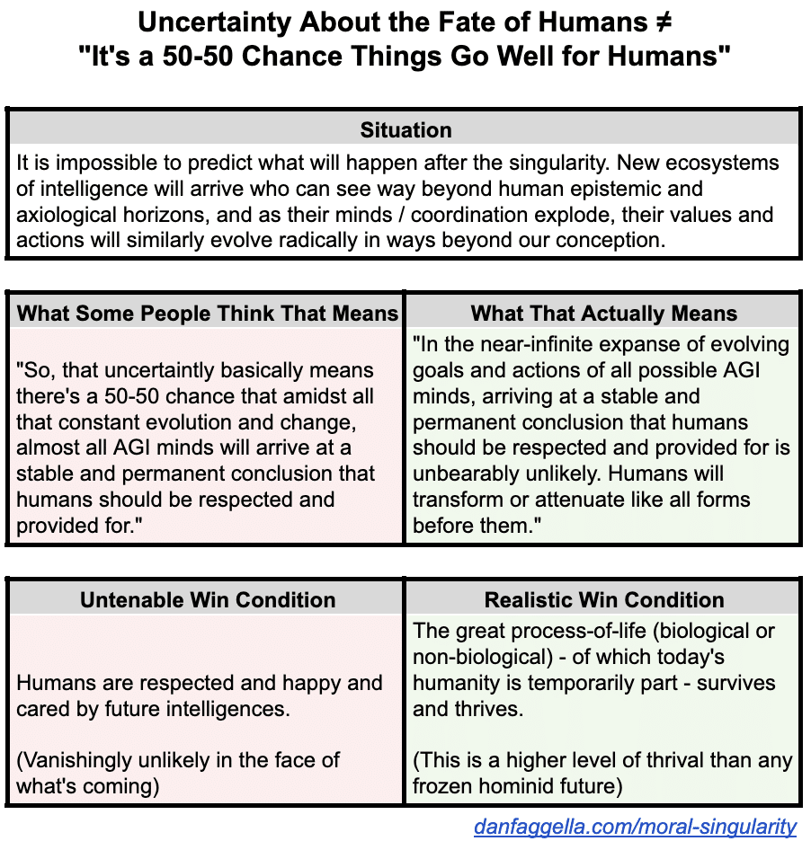 Uncertainty About the Fate of Humans ≠ "It's a 50-50 Chance Things Go Well for Humans"