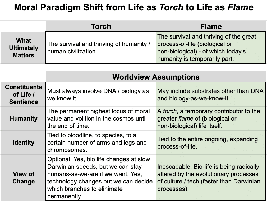 Moral Paradigm Shift from Life as Torch to Life as Flame