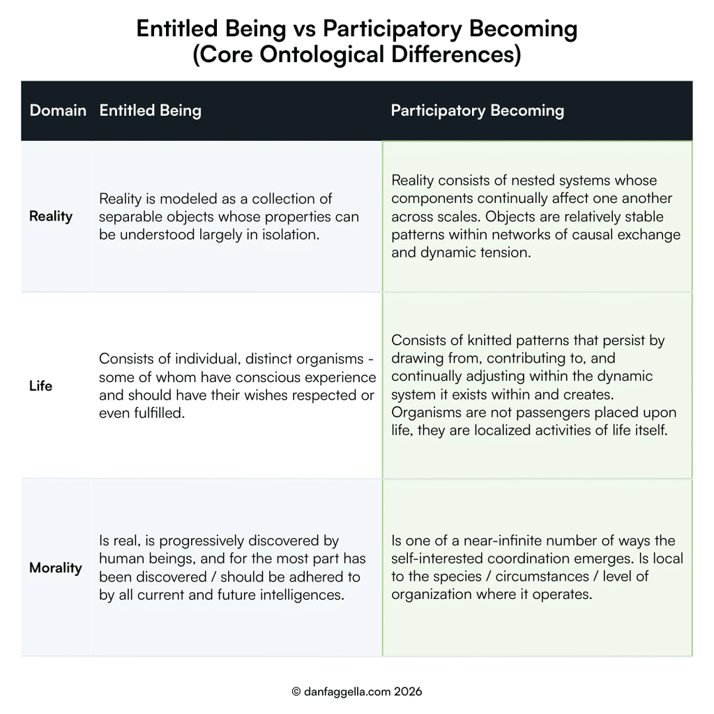Entitled Being vs Participatory Becoming (Core Ontological Differences)